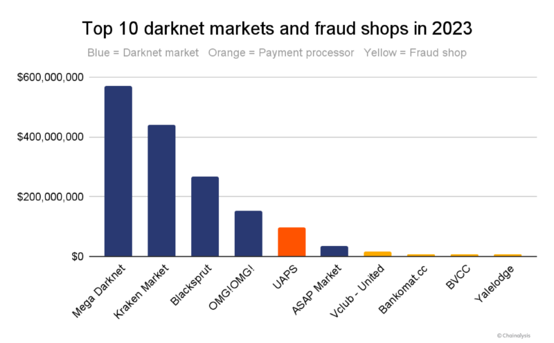 Топ-10 даркнет маркетов 2023